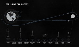 Eine Ilustration von SpaceX wie eine Rundreise um dem Mond aussehen könnte. Insgesamt könnte die Reise etwa eine Woche dauern. Bild: SpaceX
